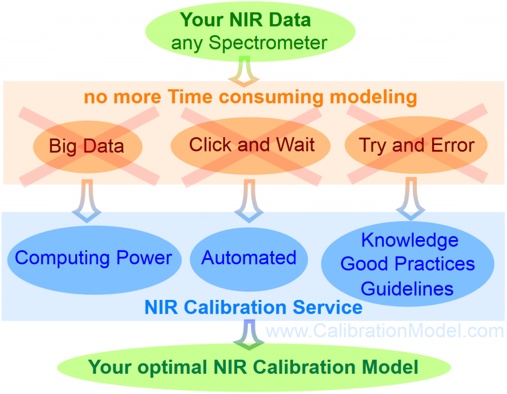 Near-Infrared Data Modeling Calibration Service