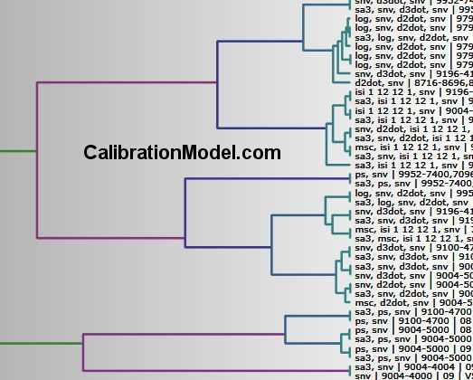 Dengrogram plot of similar  NIR Calibration Models