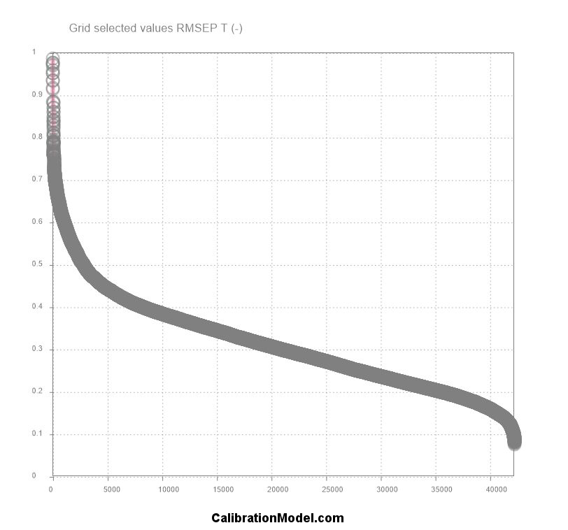 Sorted RMSEP plot of 42'000 NIR Calibration Model Candidates