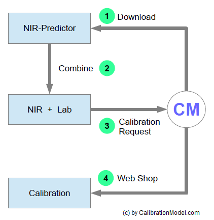 Get NIR Calibrations - Workflow