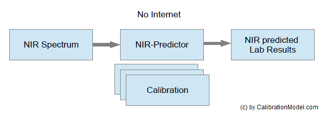 Use NIR Calibrations Workflow